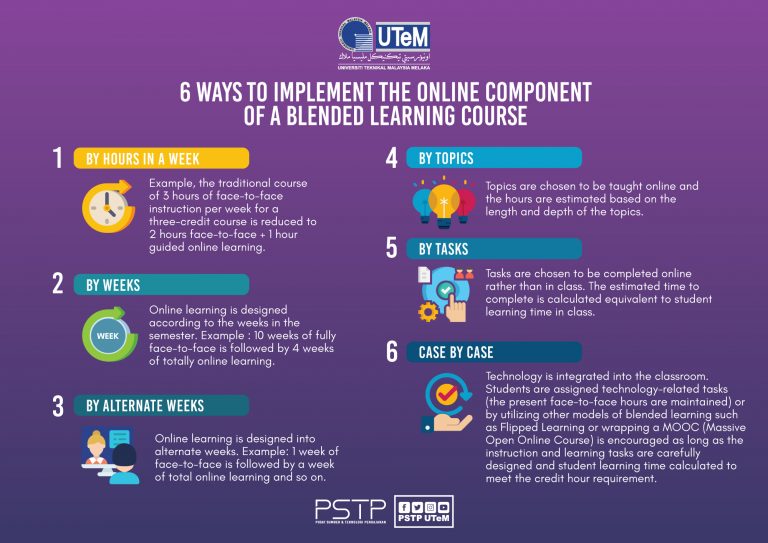 6 WAYS TO IMPLEMENT THE ONLINE COMPONENT OF A BLENDED LEARNING COURSE ...